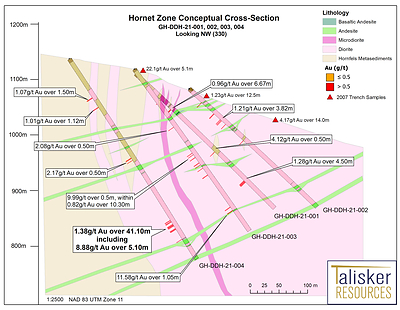 Figure 2: Section showing holes GH-DDH-21-001-004 with interpreted geology and gold intersections. (CNW Group/Talisker Resources Ltd)