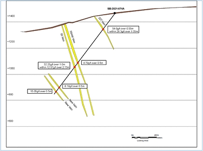 Figure 2: SB-2021-074A cross section intersecting the 227 Vein, 55HW Vein and 55 Vein hosted within Diorite. (CNW Group/Talisker Resources Ltd)
