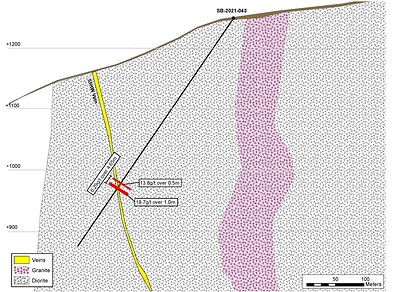 Figure 2: SB-2021-043 cross section intersecting the 55HW vein hosted within Diorite. (CNW Group/Talisker Resources Ltd)