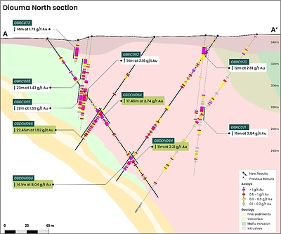 Figure 4: Cross-section looking west at Diouma North (CNW Group/Montage Gold Corp.)