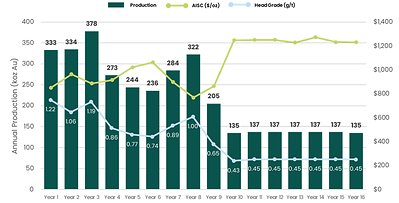 Figure 1: Current production profile (CNW Group/Montage Gold Corp.)
