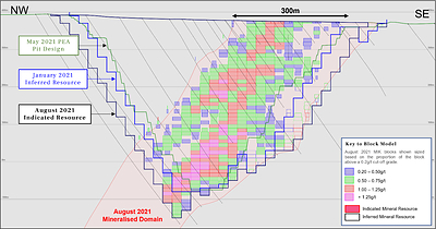 Figure 1: Koné Deposit Cross-Section (CNW Group/Montage Gold Corp)
