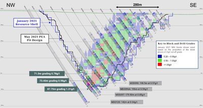 Figure 1: Koné deposit cross-section 4750 with drill results highlighted. (CNW Group/Montage Gold Corp)