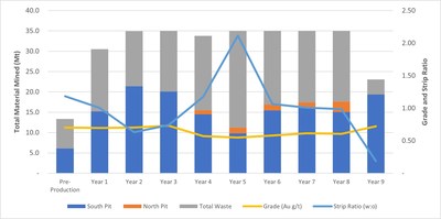 Figure 4 – Mining Schedule (CNW Group/Montage Gold Corp)