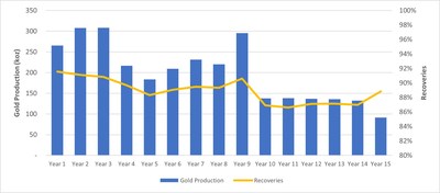 Figure 6 – Gold Production and Recoveries (CNW Group/Montage Gold Corp)