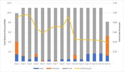 Figure 5 – Processing Schedule (CNW Group/Montage Gold Corp)