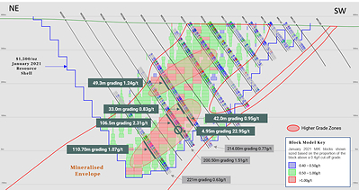 Figure 1: Koné deposit cross-section 4850 with infill drill results highlighted. (CNW Group/Montage Gold Corp)