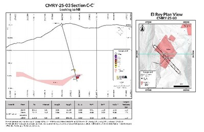 CMRY-25-03: 
11.7 m of 5.46 g/t AuEq (2.00 g/t Au, 111.31 g/t Ag, 0.35% Cu, 0.84% Pb and 2.02% Zn) from 209.9 m, including 5.6 m of 8.80 g/t AuEq (3.40 g/t Au, 192.01 g/t Ag, 0.53% Cu, 1.13 % Pb and 2.71% Zn) from 209.9 m. (CNW Group/Luca Mining Corp.)