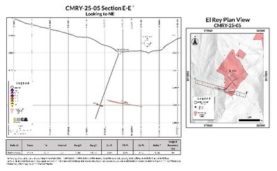 CMRY-25-05: 
3.7 m of 3.98 g/t AuEq (1.40 g/t Au, 54.57 g/t Ag, 0.40% Cu, 0.85% Pb and 2.62% Zn) from 157.8 m. (CNW Group/Luca Mining Corp.)