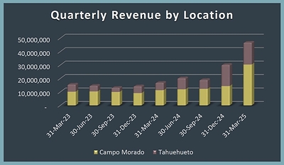 Quarterly Revenue by Location (CNW Group/Luca Mining Corp.)