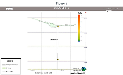 Figure 8 (CNW Group/Luca Mining Corp.)