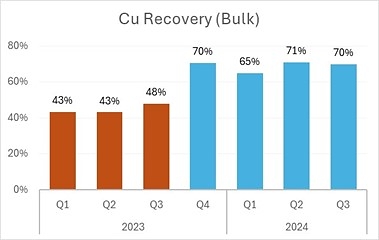 Figure 2 - Campo Morado Copper Recovery to Bulk Concentrate (CNW Group/Luca Mining Corp.)