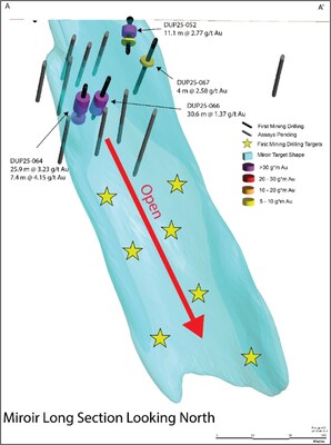 Figure 1: Miroir Long Section (A-A’ reference on Figure 3), highlighting recent drilling as well as the open-ended potential of the Miroir interpreted fold structure. The long section is looking north. (CNW Group/First Mining Gold Corp.)