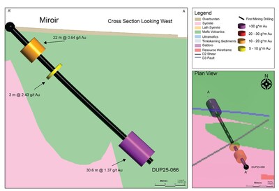 Figure 5:  Plan view and cross section of DUP25-066 highlighting significant intercepts downhole. (CNW Group/First Mining Gold Corp.)