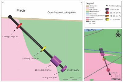Figure 4: Plan view and cross section of DUP25-064 highlighting multiple mineralized intercepts at the Miroir target. (CNW Group/First Mining Gold Corp.)