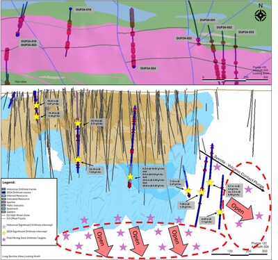 Figure 8: North Zone plan view and long section highlighting significant 2024 drillholes including DUP24-031 to DUP24-033 which were the three holes targeting the potential mineralization continuity down-plunge along the syenite-volcanic contact. The syenite-volcanic contact has been shown to host higher-grade gold mineralization across the North Zone target. Significant intercepts are highlighted downhole, with higher-grade zones identified along altered mineralized syenite units. The North Zone target remains open at depth and along the plunge direction to the east. (CNW Group/First Mining Gold Corp.)