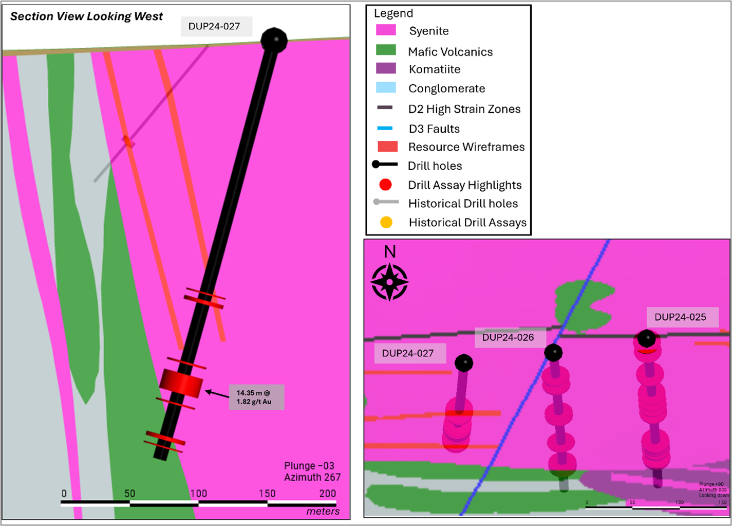 Figure 3: Valentre Target - DUP24-026 is a second hole targeting the potential mineralization continuity between Central Duparquet and Dumico. Significant intercepts are highlighted downhole, with higher-grade zones identified along altered mineralized syenite units. This drill hole is also a test of mineralization continuity up-dip of previously drilled hole DUP23-006.The cross section is looking west.
