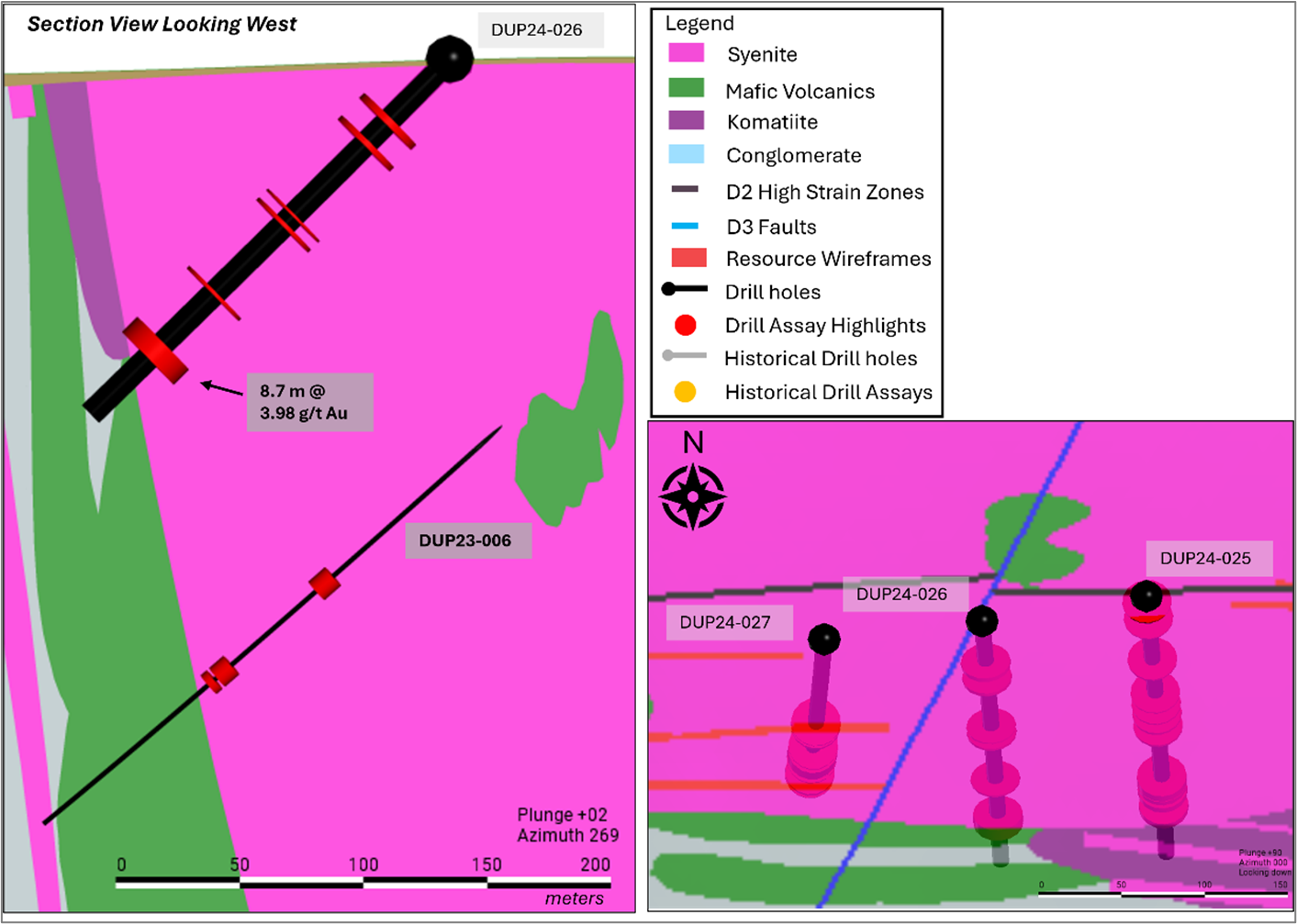 Figure 2: Valentre Target - DUP24-025 is a hole targeting the potential mineralization continuity between Central Duparquet and Dumico. Significant intercepts are highlighted downhole, with higher-grade zones identified along altered mineralized syenite units. The cross section is looking west.