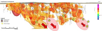 Figure 5: Representative long section through the North Zone, highlighting the exploration opportunities along strike and depth. (CNW Group/First Mining Gold Corp.)