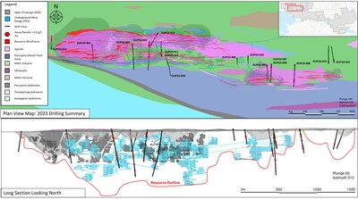 Figure 6: Summary plan view and long section of the 2023 drill program at the Duparquet project, demonstrating the open opportunities around the known mineral resource (CNW Group/First Mining Gold Corp.)