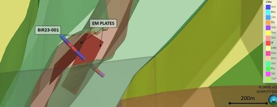 Figure 4: Oblique Section View of Drill Hole BIR23-001 Testing Atlantis Target (Looking West) (CNW Group/First Mining Gold Corp.)