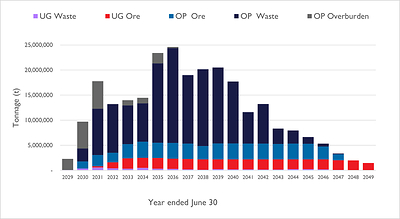Figure 4: Open Pit and Underground Mined Tonnes (CNW Group/PMET Resources Inc.)