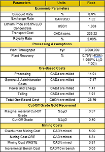 Open Pit Economic Parameters used for the OP Cut Off grade estimation (CNW Group/PMET Resources Inc.)