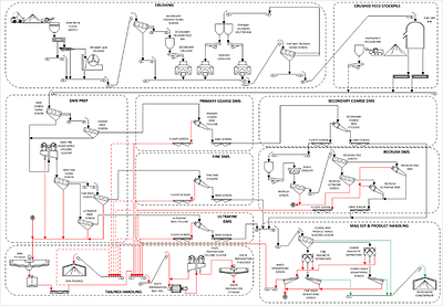 Figure 11: Mineral Processing Facility Simplified Process Flow Diagram (CNW Group/PMET Resources Inc.)