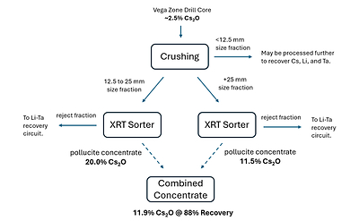 Figure 1: Block flow diagram for pollucite recovery from the Vega Caesium Zone (CV13 Pegmatite) (CNW Group/PMET Resources Inc.)