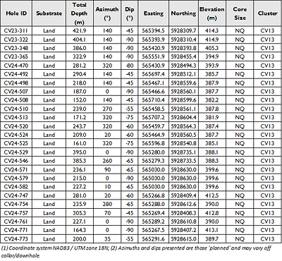 Table 2: Composited drill hole attributes. (CNW Group/PMET Resources Inc.)
