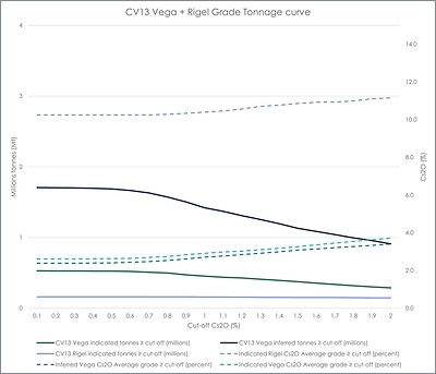 Figure 4: Grade-tonnage curves for the Rigel and Vega Caesium Zone MREs at the CV13 Pegmatite. (CNW Group/Patriot Battery Metals Inc.)