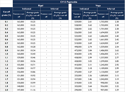 Table 3: Sensitivity Analysis for Caesium at the Rigel and Vega Zones. [ 1. This table should not be interpreted as a Mineral Resource. The data is presented to demonstrate the tonnage and grade sensitivity to various cut-off grades. The selected grade constraint for modelling the Rigel and Vega caesium zones was 0.50% Cs2O. / 2. Errors may occur in totals due to rounding. ] (CNW Group/Patriot Battery Metals Inc.)