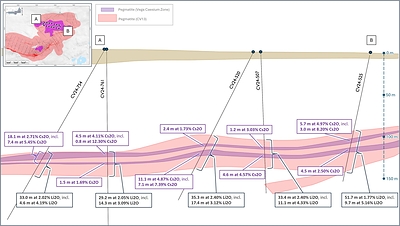 Figure 10: Simplified cross-section of the Vega Caesium Zone geological model at the CV13 Pegmatite. (CNW Group/Patriot Battery Metals Inc.)