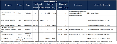 APPENDIX 2: MRE DETAILS AND SOURCES FOR DEPOSITS/PROJECTS NOTED IN FIGURE 2. (CNW Group/Patriot Battery Metals Inc.)