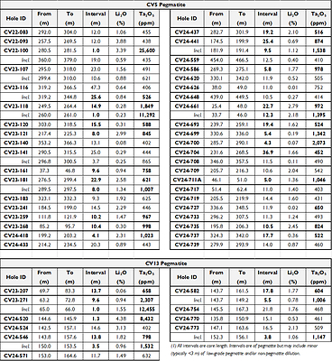 Table 1: Select high-grade tantalum intercepts at the CV5 and CV13 pegmatites. (CNW Group/Patriot Battery Metals Inc.)