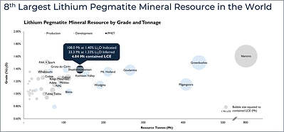 Figure 2: MRE tonnage vs grade chart highlighting Shaakichiuwaanaan as the 8th largest lithium pegmatite Mineral Resource in the world. See comments under Figure 1 and Appendix 2 through 4 for further details and supporting information. (CNW Group/Patriot Battery Metals Inc.)