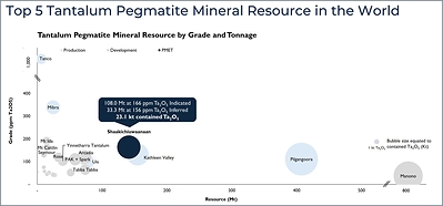 Figure 6: MRE tonnage vs grade chart highlighting Shaakichiuwaanaan as a top five tantalum pegmatite Mineral Resource globally. See comments under Figure 1 and Appendix 2 and 3 for further details and supporting information. (CNW Group/Patriot Battery Metals Inc.)