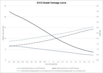 Figure 5: Shaakichiuwaanaan Mineral Resource grade-tonnage curves for the CV5 and CV13 spodumene pegmatites. (CNW Group/Patriot Battery Metals Inc.)