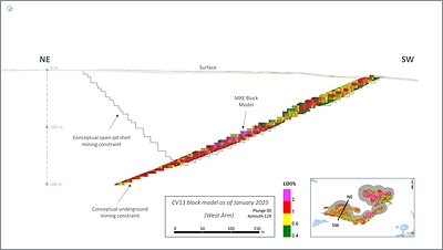 Figure 29: Cross-section of the CV13 Spodumene Pegmatite block model (west arm, constrained) with conceptual open-pit and underground constraint shapes. (CNW Group/Patriot Battery Metals Inc.)