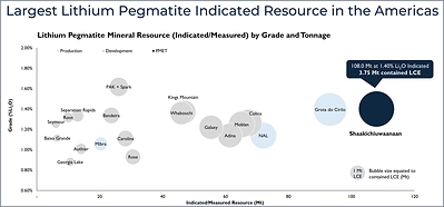 Figure 3: MRE tonnage vs grade chart highlighting Shaakichiuwaanaan as the largest lithium pegmatite Indicated Mineral Resource in the Americas. See comments under Figure 1 and Appendix 2 through 4 for further details and supporting information. (CNW Group/Patriot Battery Metals Inc.)