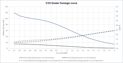 Figure 5: Shaakichiuwaanaan Mineral Resource grade-tonnage curves for the CV5 and CV13 spodumene pegmatites. (CNW Group/Patriot Battery Metals Inc.)