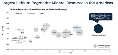 Figure 1: MRE tonnage vs grade chart highlighting Shaakichiuwaanaan as the largest lithium pegmatite Mineral Resource in the Americas. Mineral Resource data sourced through April 11, 2025, from corporate disclosure pursuant to NI 43-101, JORC, or equivalent regulatory body. Deposit/Project data presented includes the total resource tonnage. Mineral resources are presented on a 100% basis and inclusive of reserves where applicable. Data is presented for all pegmatite deposits/projects >10 Mt and >0.65% Li2O head grade. See Appendix 2 through 4 for further details and supporting information. (CNW Group/Patriot Battery Metals Inc.)