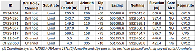 Table 2: Attributes for drill holes and channel discussed herein. (CNW Group/Patriot Battery Metals Inc.)