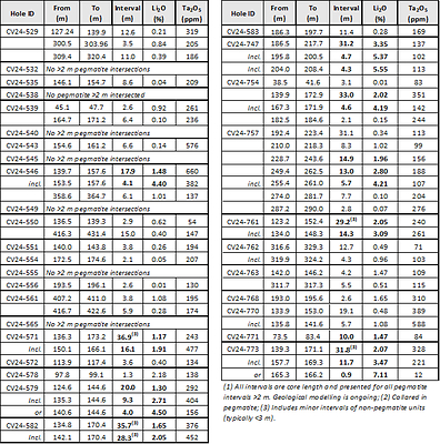 Table 1: Core assay summary for drill holes reported herein at the CV13 Spodumene Pegmatite. (CNW Group/Patriot Battery Metals Inc.)
