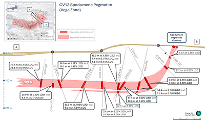 Figure 4: Preliminary cross-section interpretation of the CV13 geological model at the Vega Zone. Results reported herein for CV24-571, 579, 582, 747, 754, 757, and 761. (CNW Group/Patriot Battery Metals Inc.)