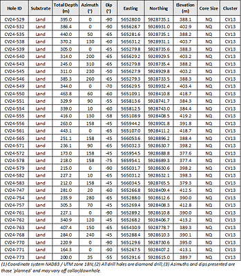 Table 2: Attributes for drill holes reported herein at the CV13 Spodumene Pegmatite. (CNW Group/Patriot Battery Metals Inc.)