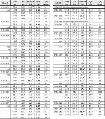 Table 1: Core assay summary for drill holes reported herein at the CV5 Spodumene Pegmatite. (CNW Group/Patriot Battery Metals Inc.)