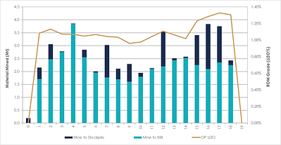 Figure 24: CV5 Pit – Mineralized Material Mined (CNW Group/Patriot Battery Metals Inc.)