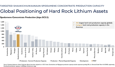 Figure 2: Shaakichiuwaanaan Spodumene Concentrate Production (See Appendix 2 for the various Company filings as of August 16, 2024, as supporting data production capacity both current and planned) (CNW Group/Patriot Battery Metals Inc.)