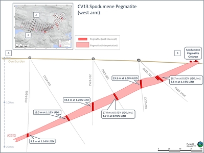 Figure 7: Preliminary cross-section interpretation of the CV13 geological model at the western arm. Results reported in this announcement for drill holes CV24-506. (CNW Group/Patriot Battery Metals Inc.)
